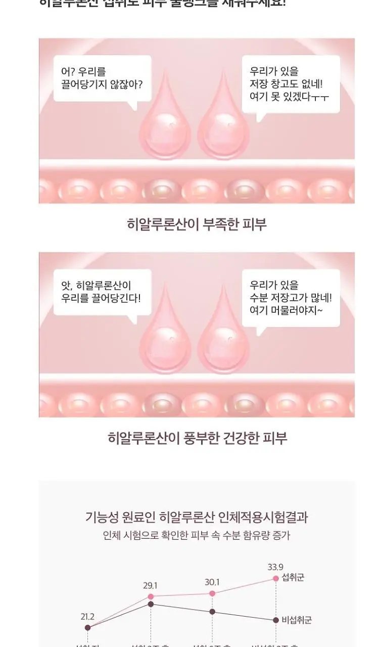 [히알루론산] CJ 이너비 아쿠아뱅크 56캡슐 (28일분) 상세페이지 7